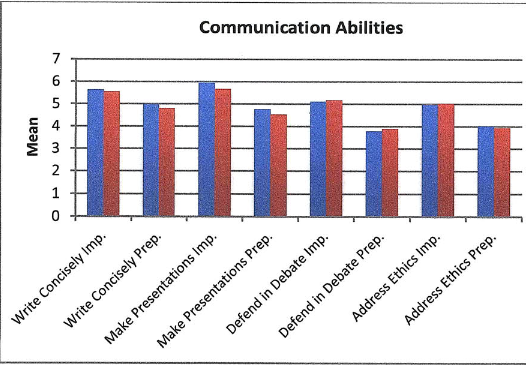 Figure 5 Communication and Writing Abilities
