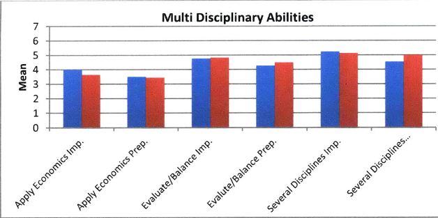 Figure 3 Multidisciplinary Abilities 